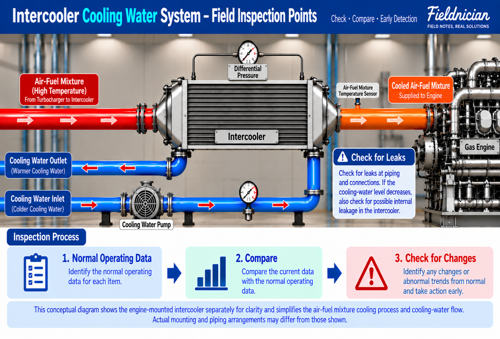 Intercooler cooling water system field inspection points for a gas engine